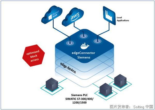工業(yè)互聯(lián)網(wǎng)的數(shù)據(jù)集成 網(wǎng)絡(luò)技術(shù)開發(fā)的視角
