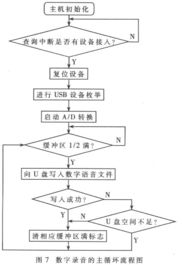 基于USB主機結構的數字錄音技術研究與實現