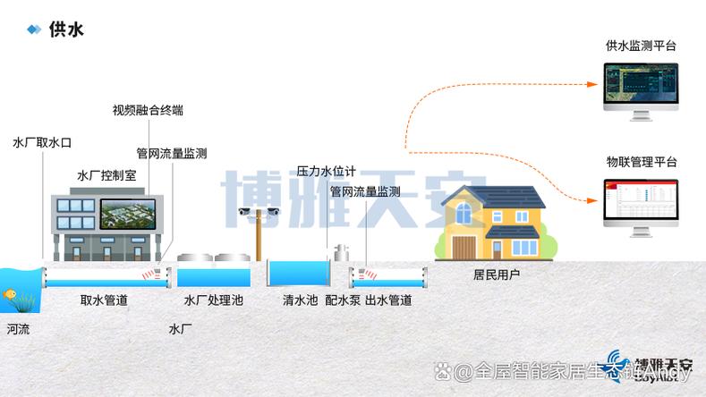 全域協同,精準研判和持續演進的智能系統;以數字化推動水務信